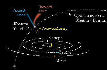 Взаиморасположение планет солнечной системы и кометы Х-Б 1.04.97г.
