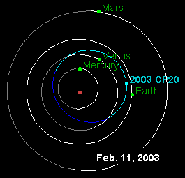 Орбита 2003СР20 и его положение на день открытия