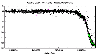 Кривая блеска R Crb по данным AAVSO