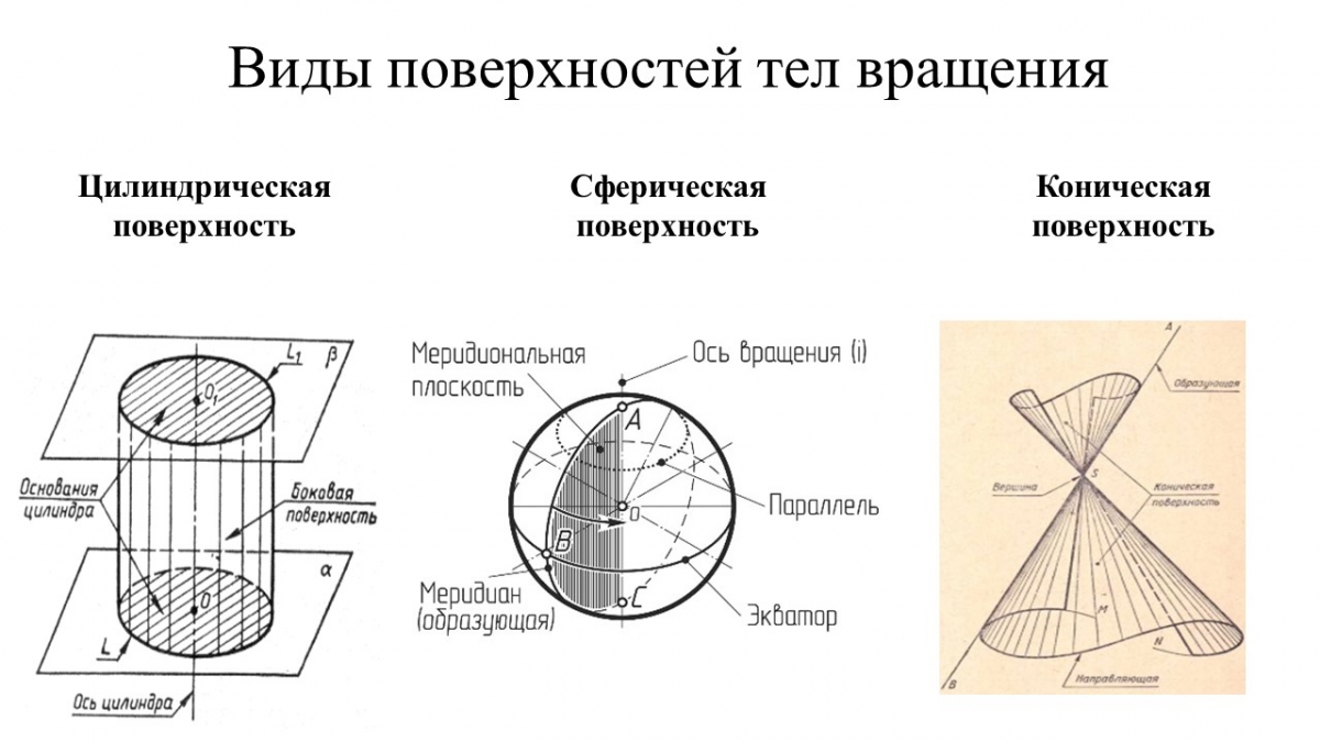 Линии пересечения некоторых  геометрических поверхностей.